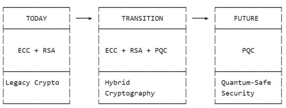 Hybrid Cryptography