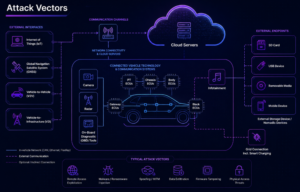 Automotive-Attack-Vectors