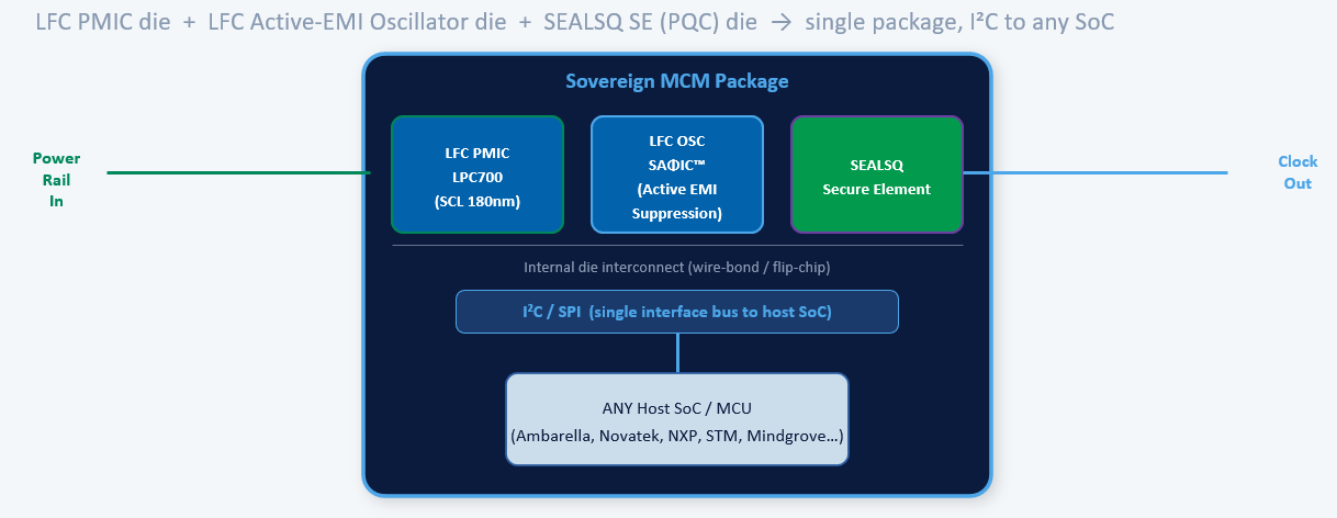 SEALSQ and L5 Cartronics Partner to Develop Secure Multi-Package IoT Modules for Smart Cameras and Smart Metering
